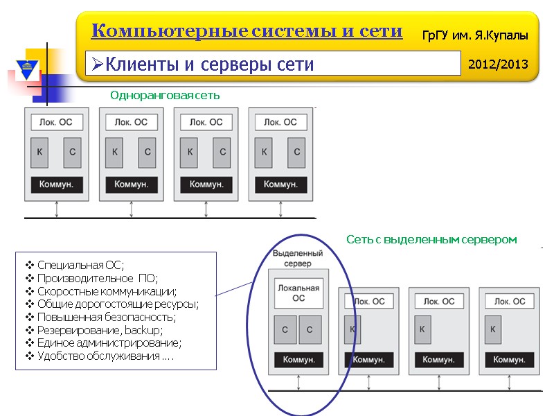 Одноранговая сеть Сеть с выделенным сервером  Специальная ОС;  Производительное  ПО; 